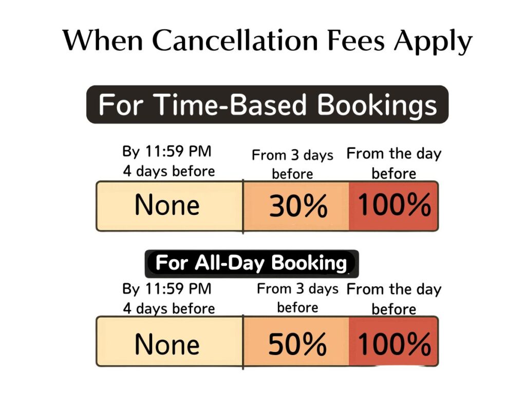 Cancellation fee chart for Space Coffret rental bookings showing time-based and all-day cancellation policies